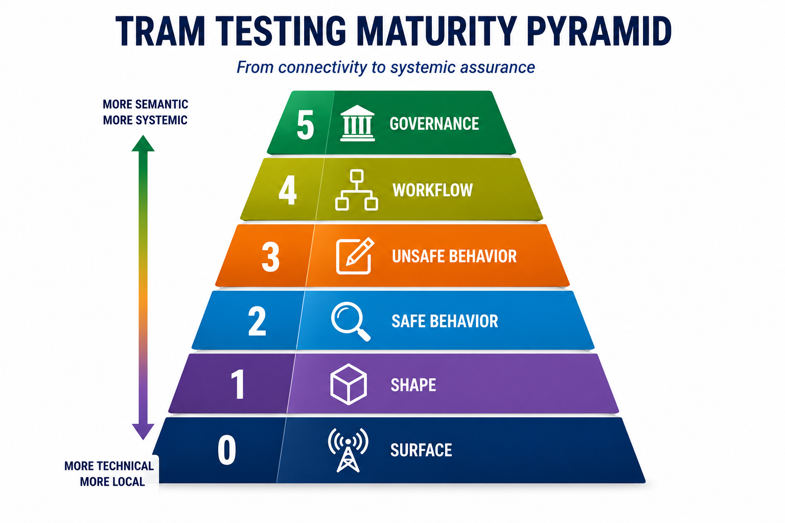 TRAM Testing Maturity Pyramid