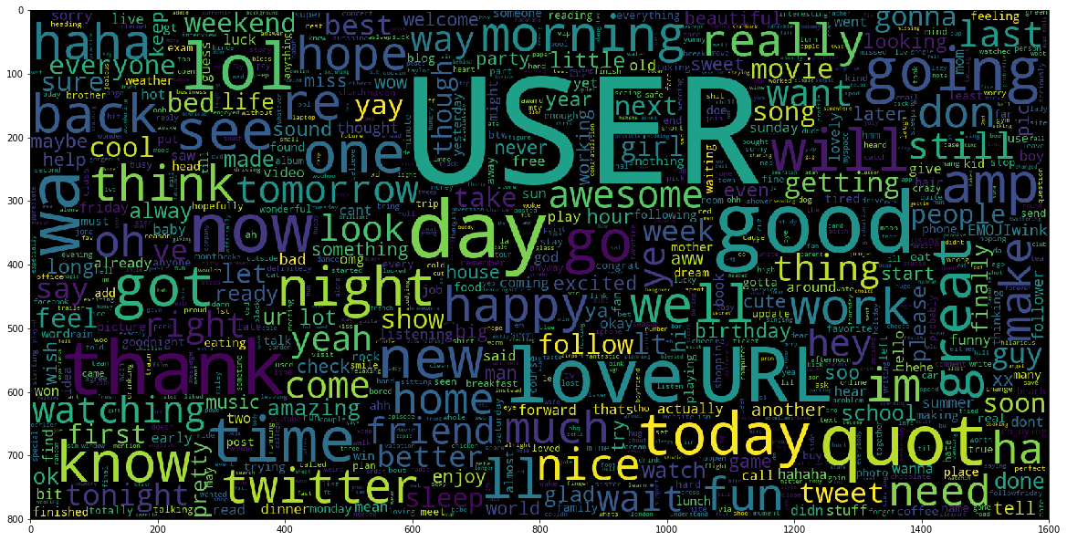  Word Cloud based on Negative Tweet 