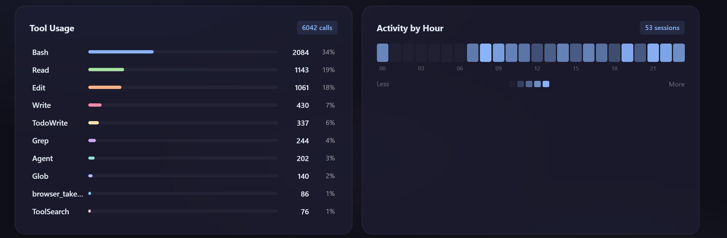 Tool Usage and Activity