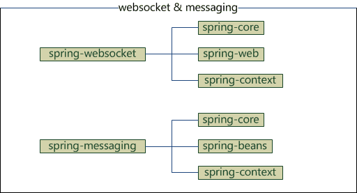 spring-dependency-messaging-3e3e98dd-869e-4600-86ff-88ab97797ffa-1535521548089-12534581