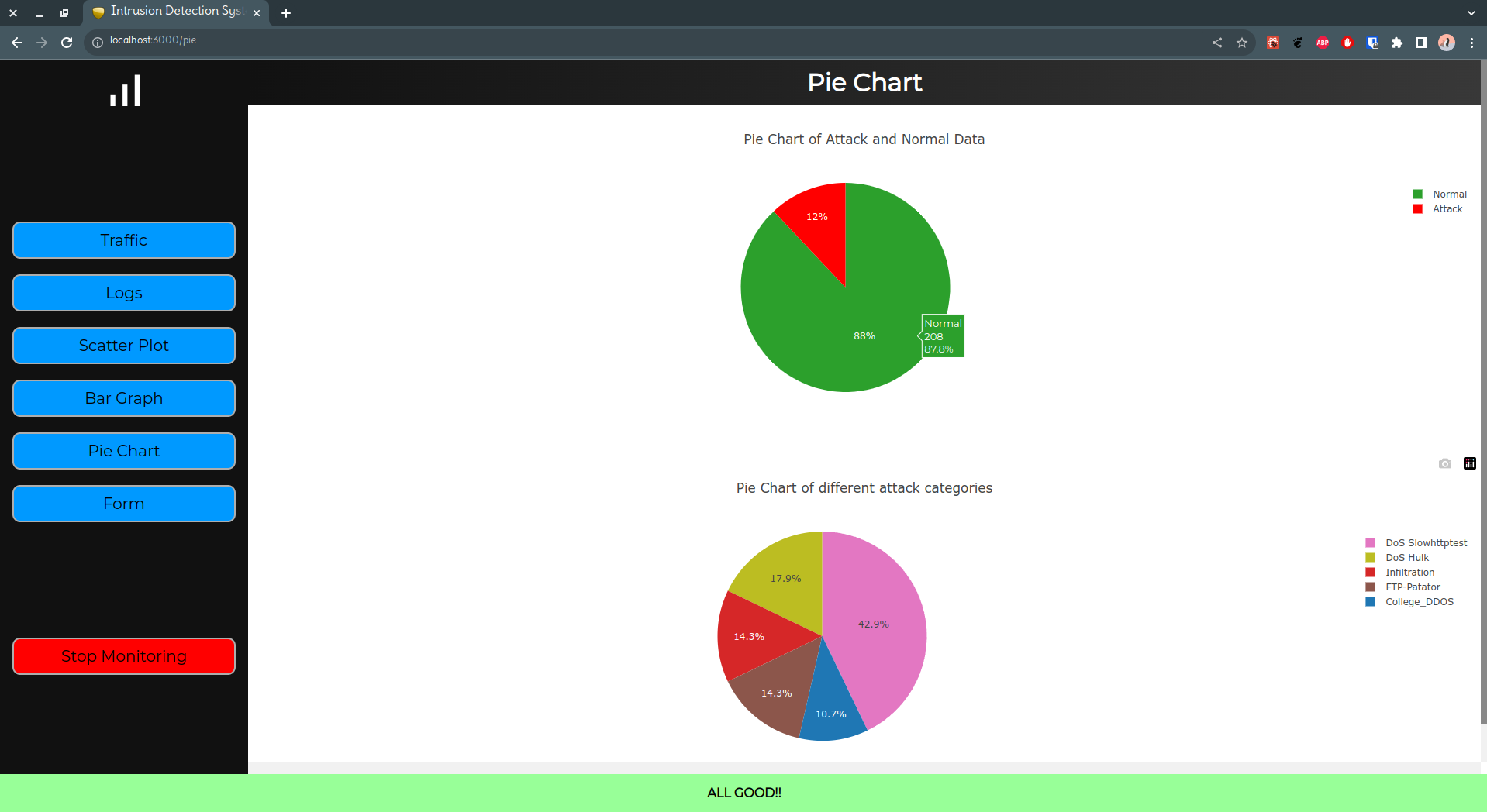 Pie Chart