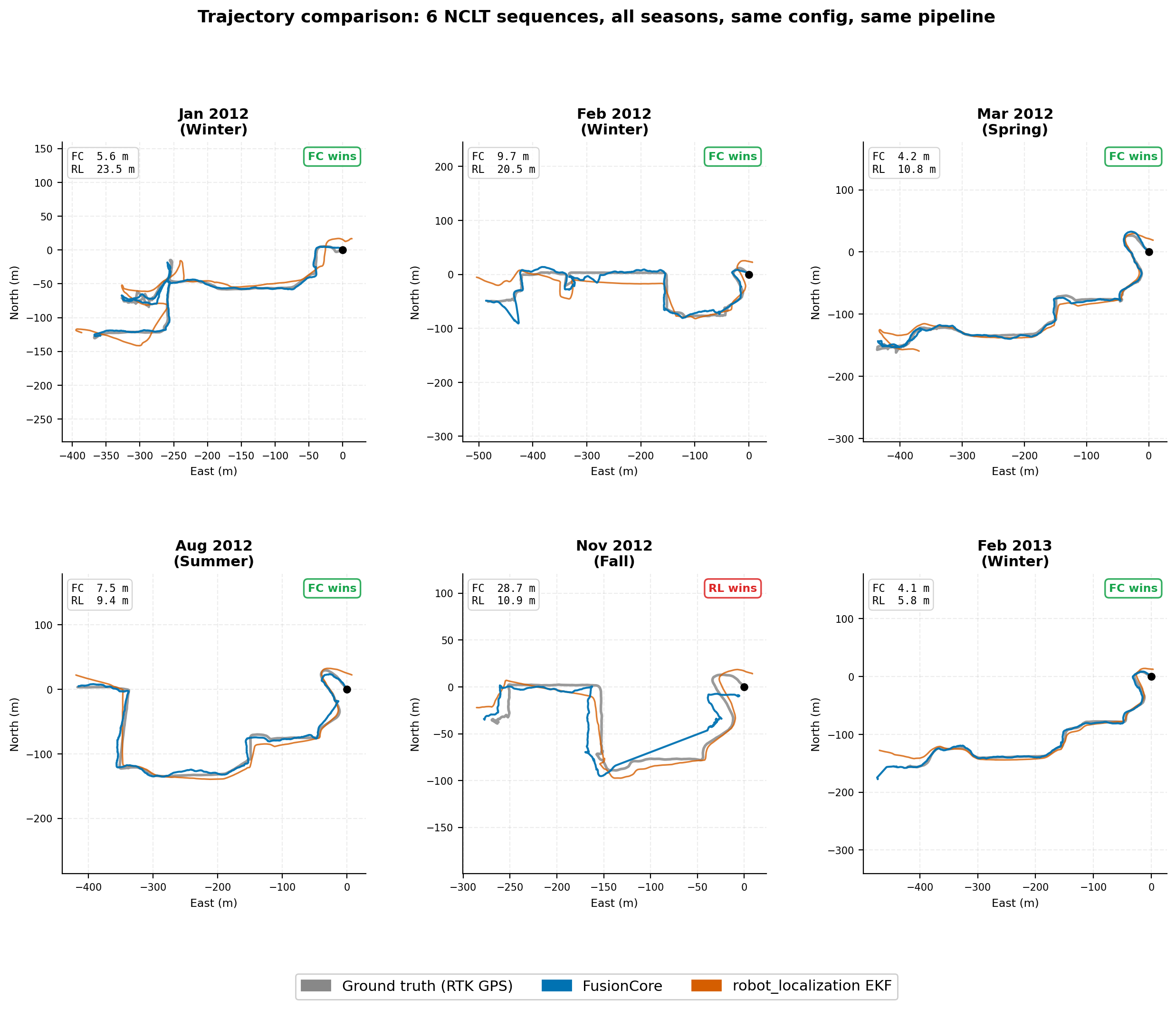 Trajectory overlay: all 9 sequences, SE3-aligned to RTK GPS ground truth