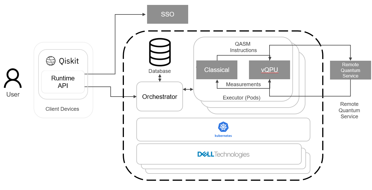 Qiskit Runtime Architecture