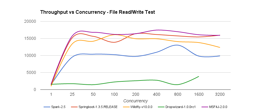 FileEchoThroughput