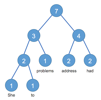 Word Counter Binary Tree