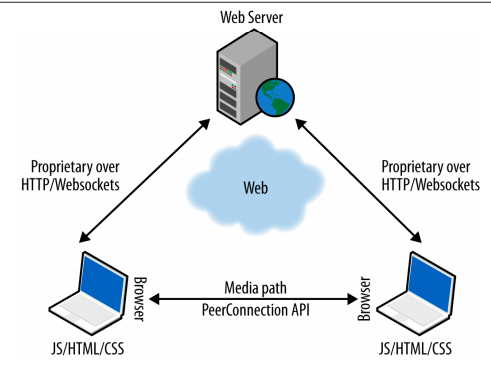 WebRTC Architechture