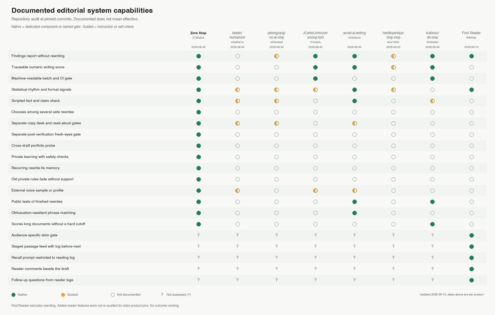 Documented capabilities at pinned repository versions