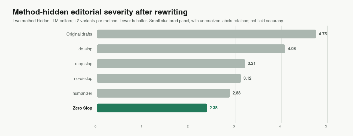 Method-hidden quality ranking, lower is better