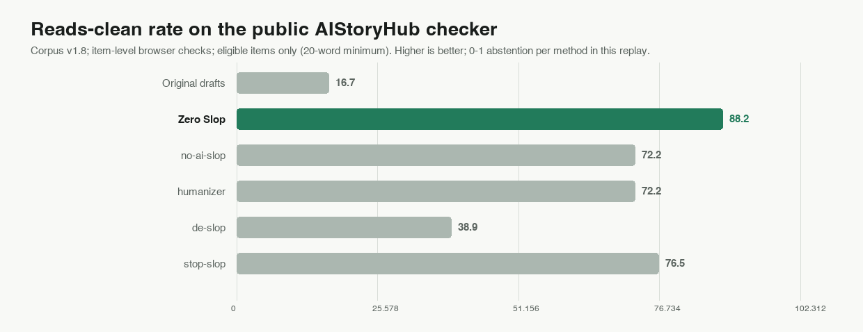 External checker clean rates per method