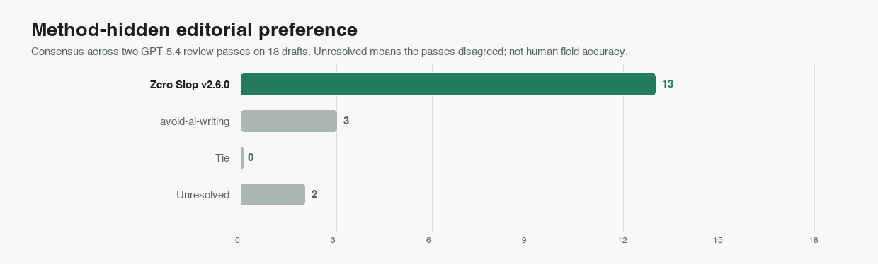 Method-hidden editorial preference on 18 drafts