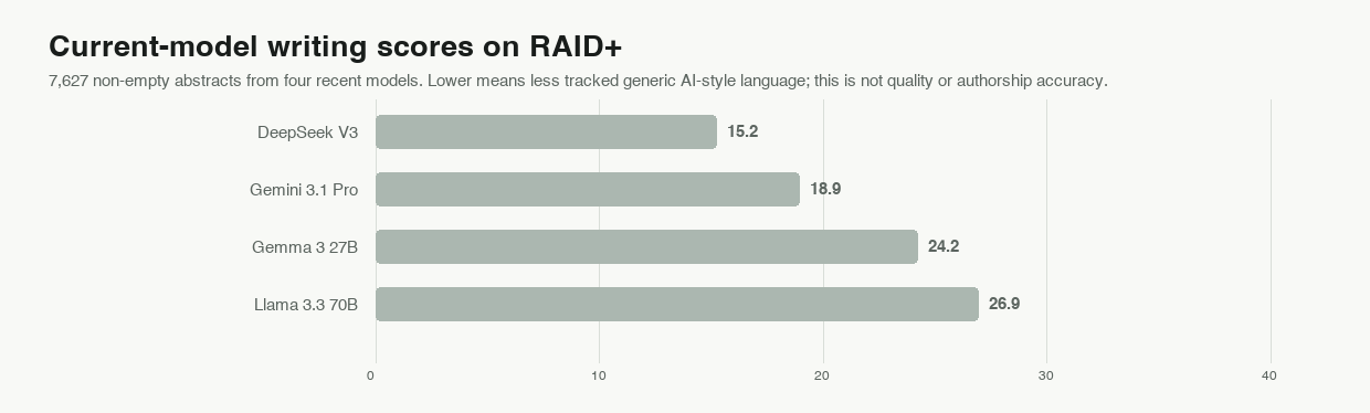 Current Zero Slop writing scores across four RAID+ model families