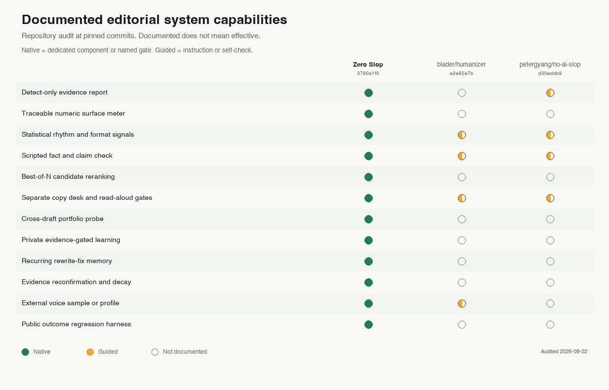 Comparison of features documented in pinned repository versions
