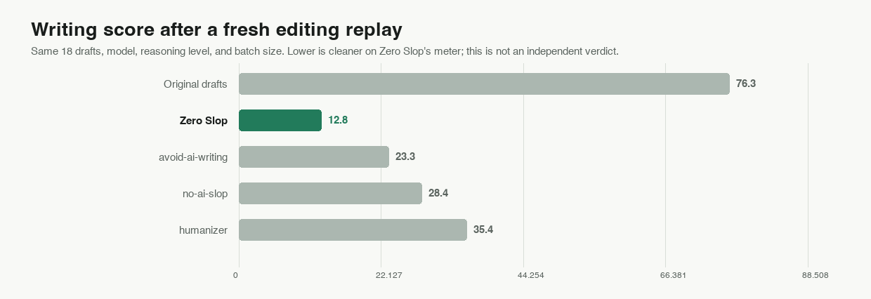 Fresh same-model editing replay on 18 drafts, with lower scores better
