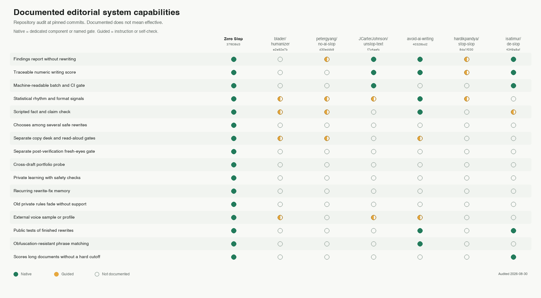 Documented capabilities at pinned repository versions