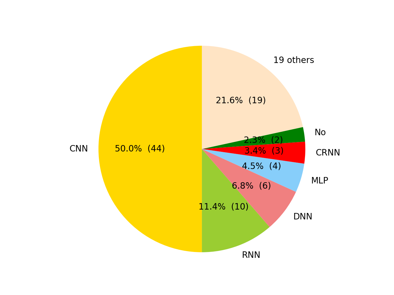 Architectures pie chart