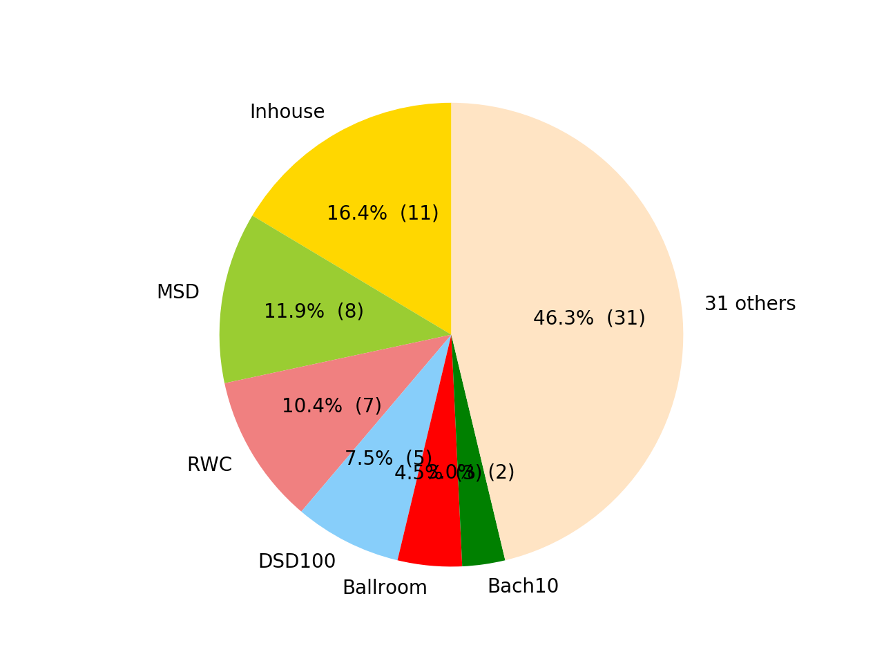 Datasets pie chart