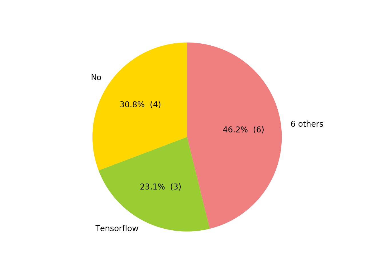 Frameworks pie chart