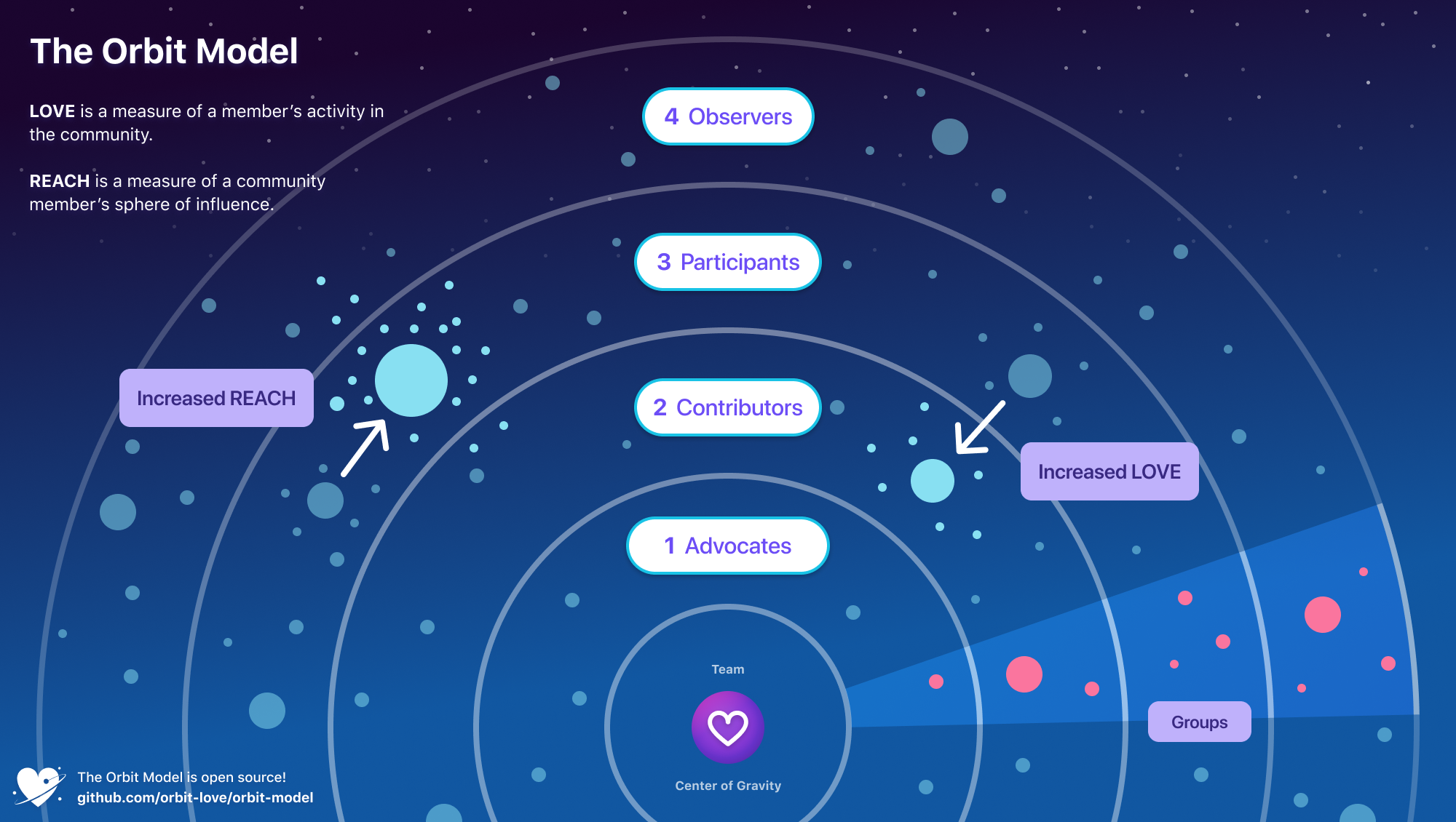 Diagram of circles orbiting a center