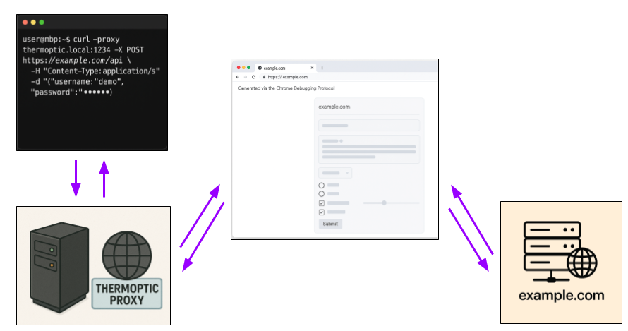 Visual diagram example