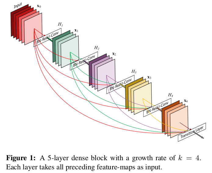 DenseBlock