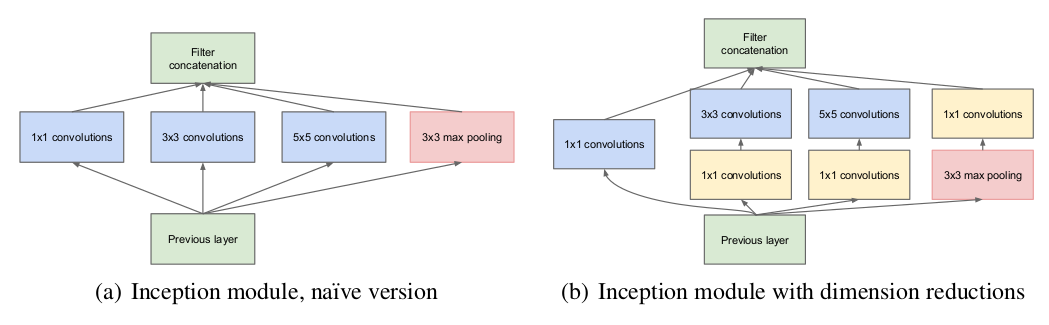 Inception module