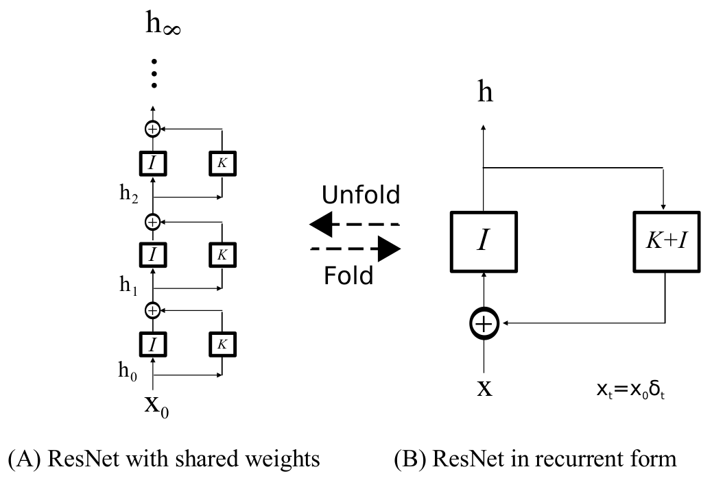 ResNet&RNN