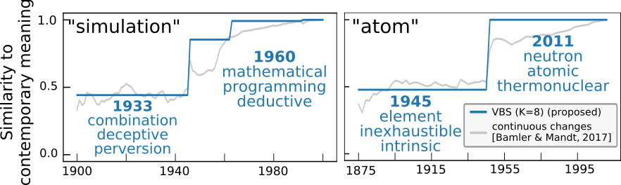 dynamic word embeddings