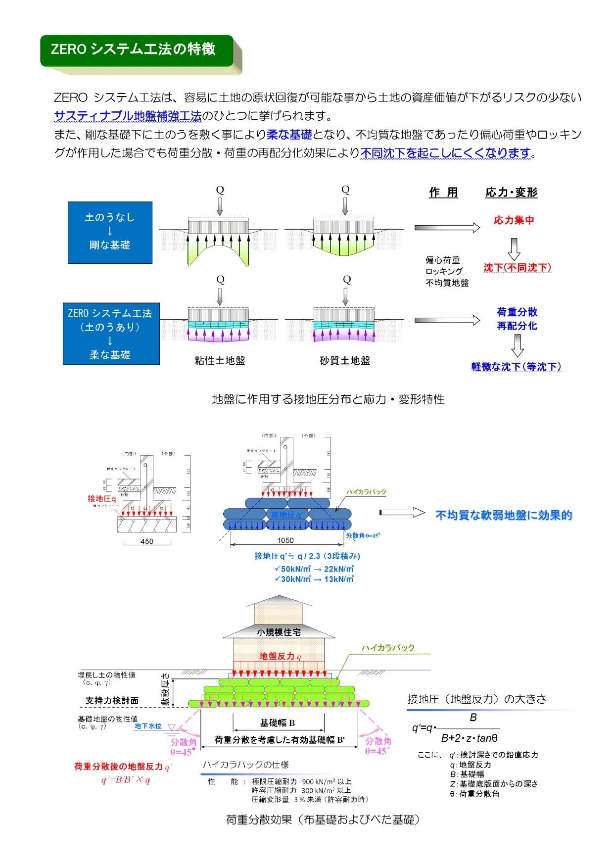 ZEROシステム施工イメージ - 地盤補強完成後の安定した地盤