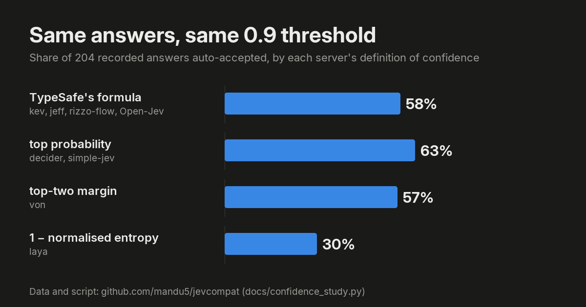 Same 204 answers, same 0.9 threshold: 58% auto-accepted under TypeSafe's formula, 63% under top probability (decider, simple-jev), 57% under top-two margin (von), 30% under 1 minus normalised entropy (laya)
