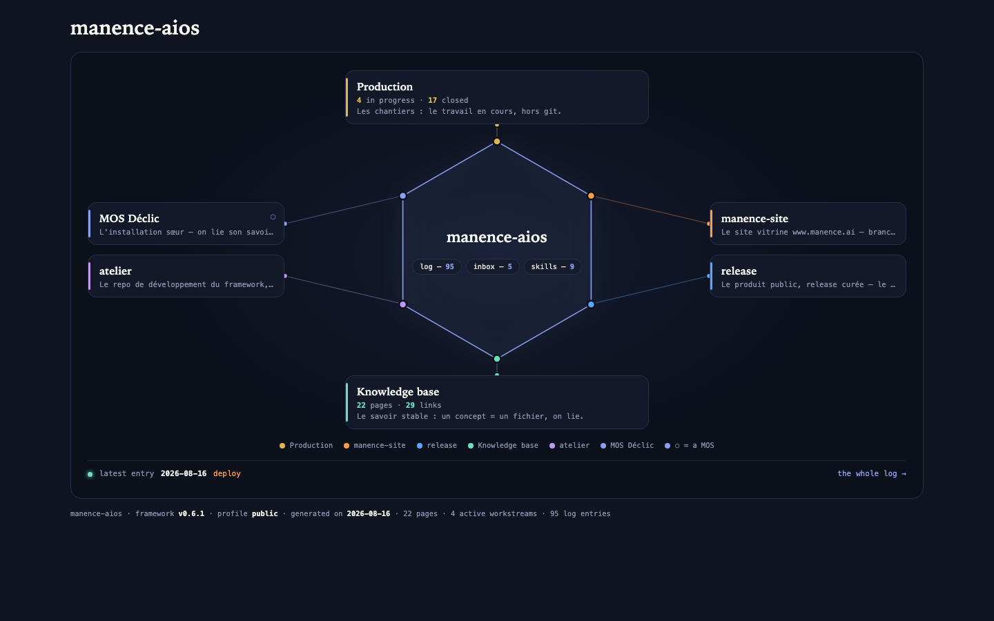 The visual map of a running Manence OS