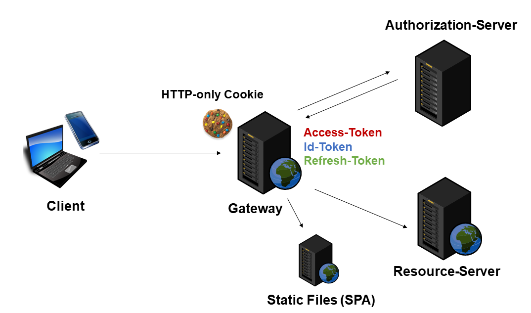 All requests are tunneled through the Auth Gateway