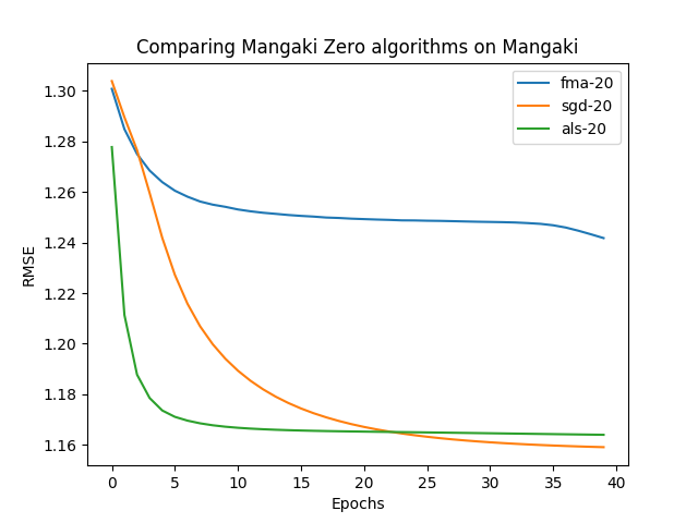 Comparing on Mangaki