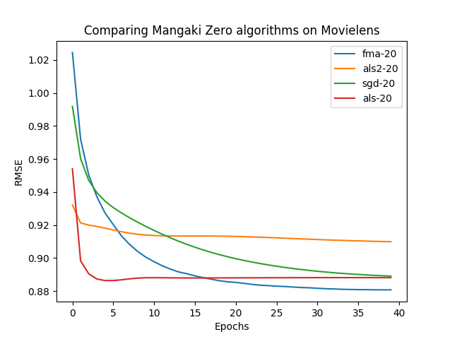 Comparing on Movielens