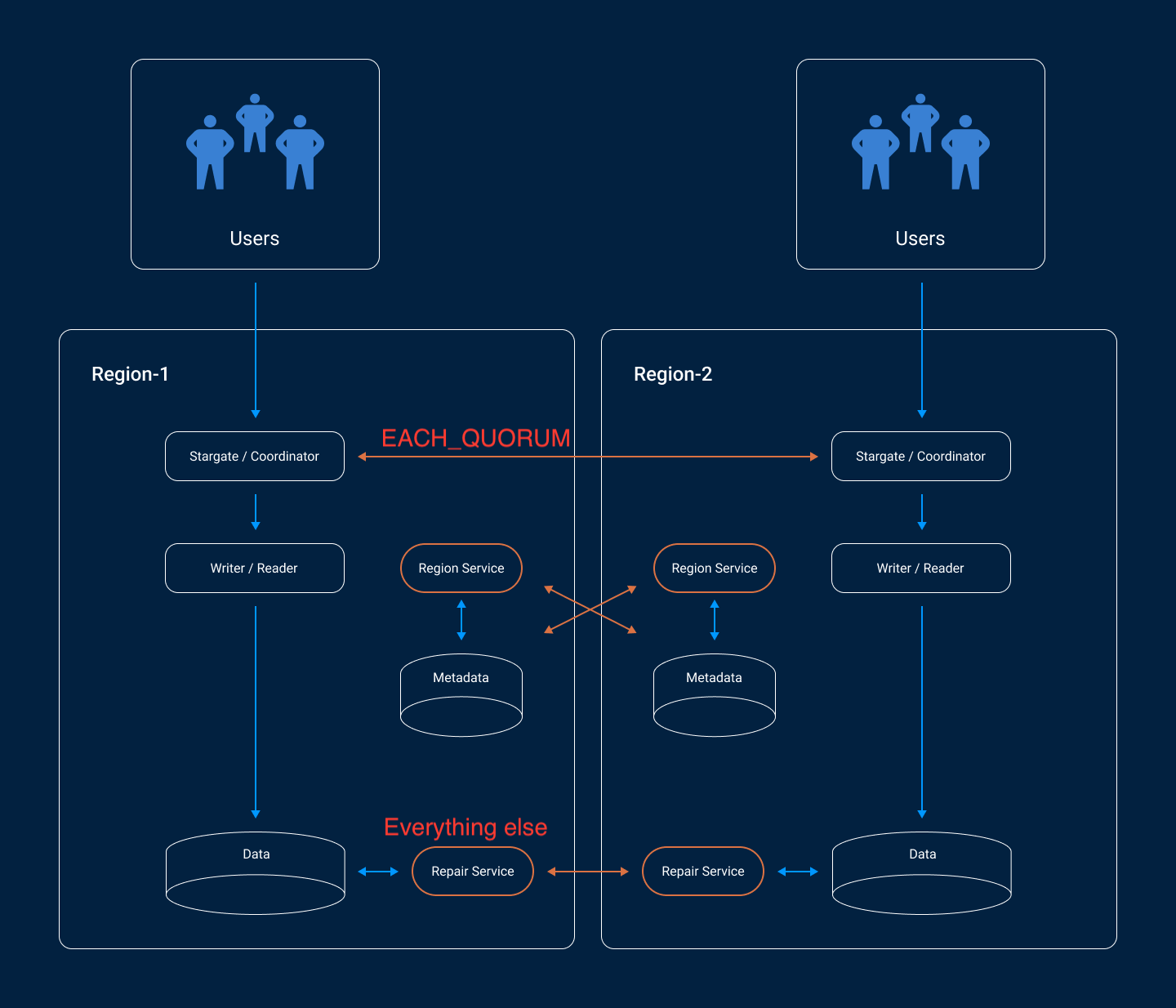 Astra Multi-Region Consistency