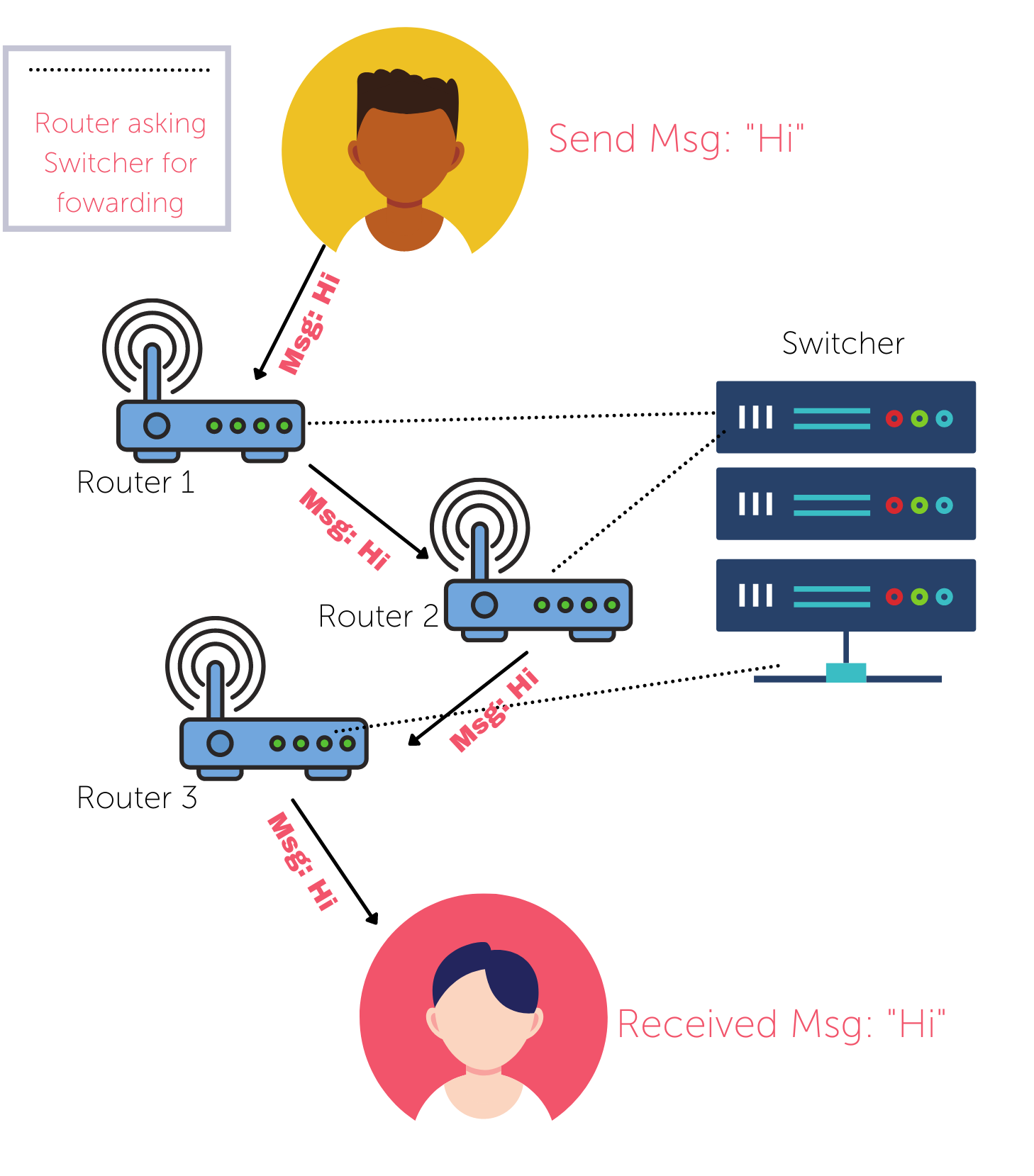 Flow Forwarding