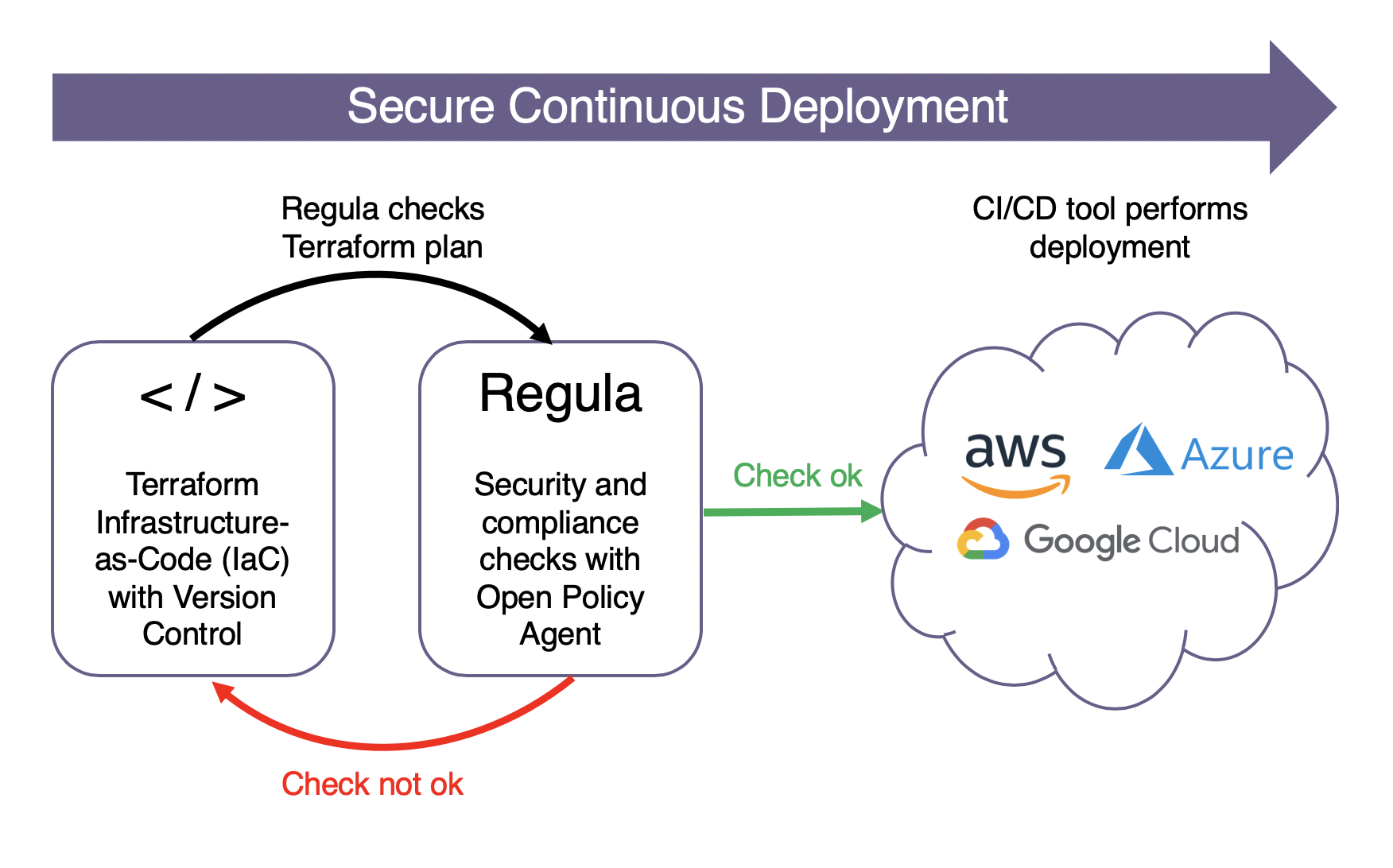 Regula diagram