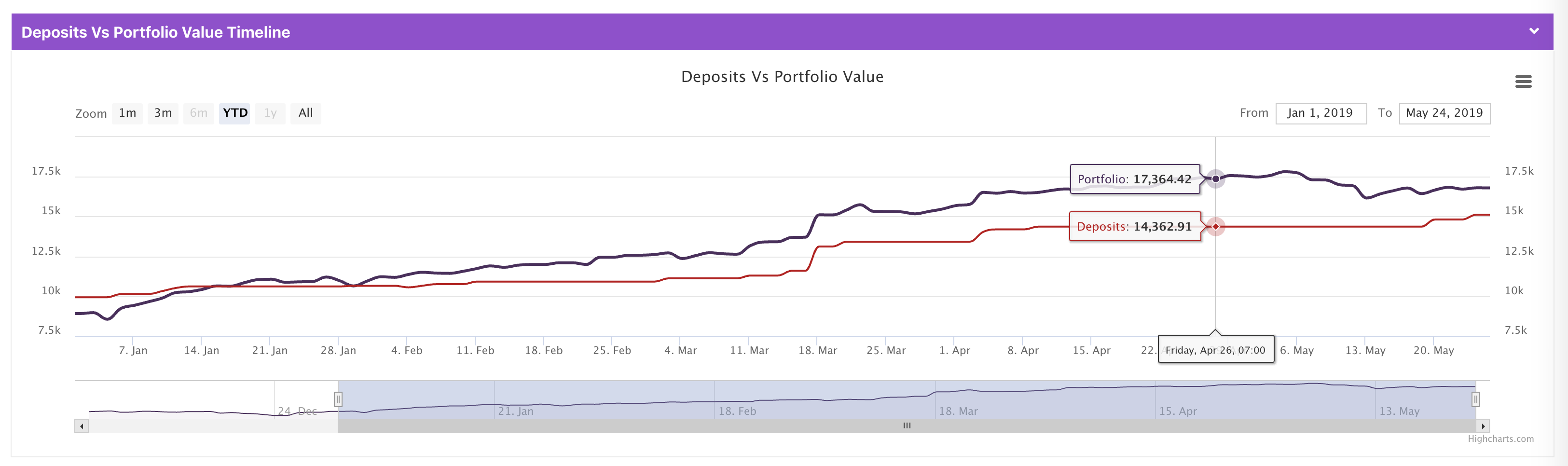 Deposits Vs Portfolio