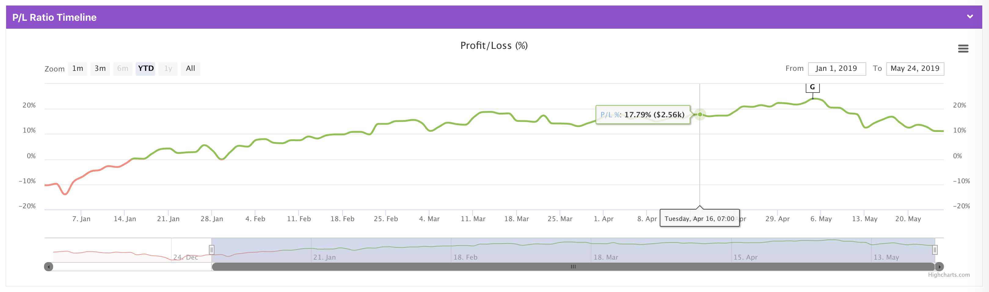 P/L Percentage Timeline