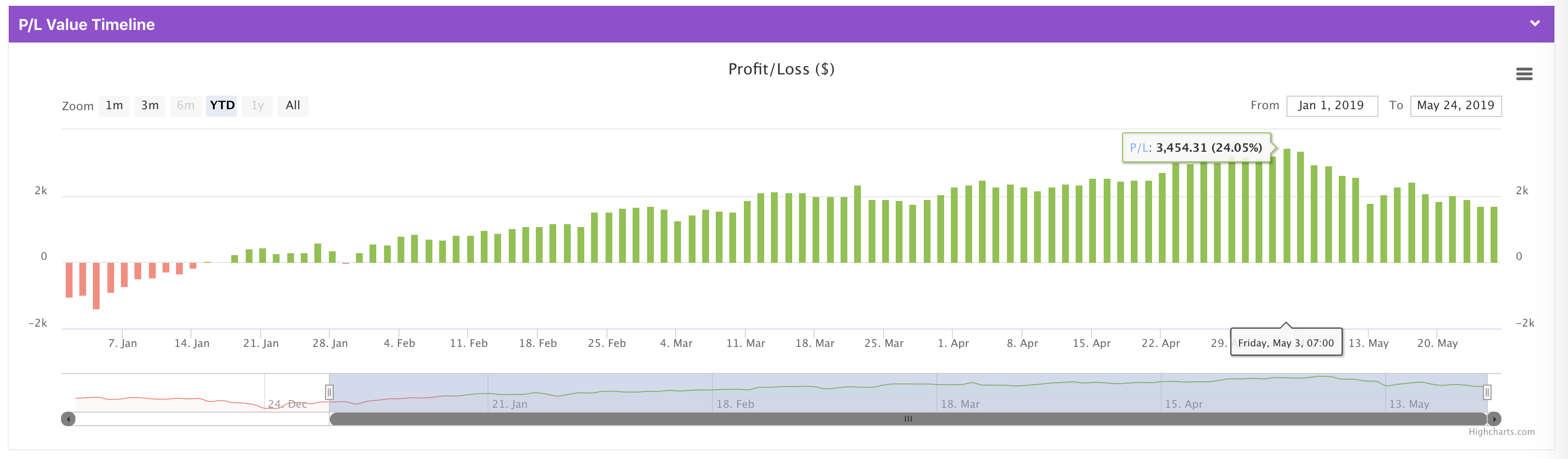 P/L Value Timeline