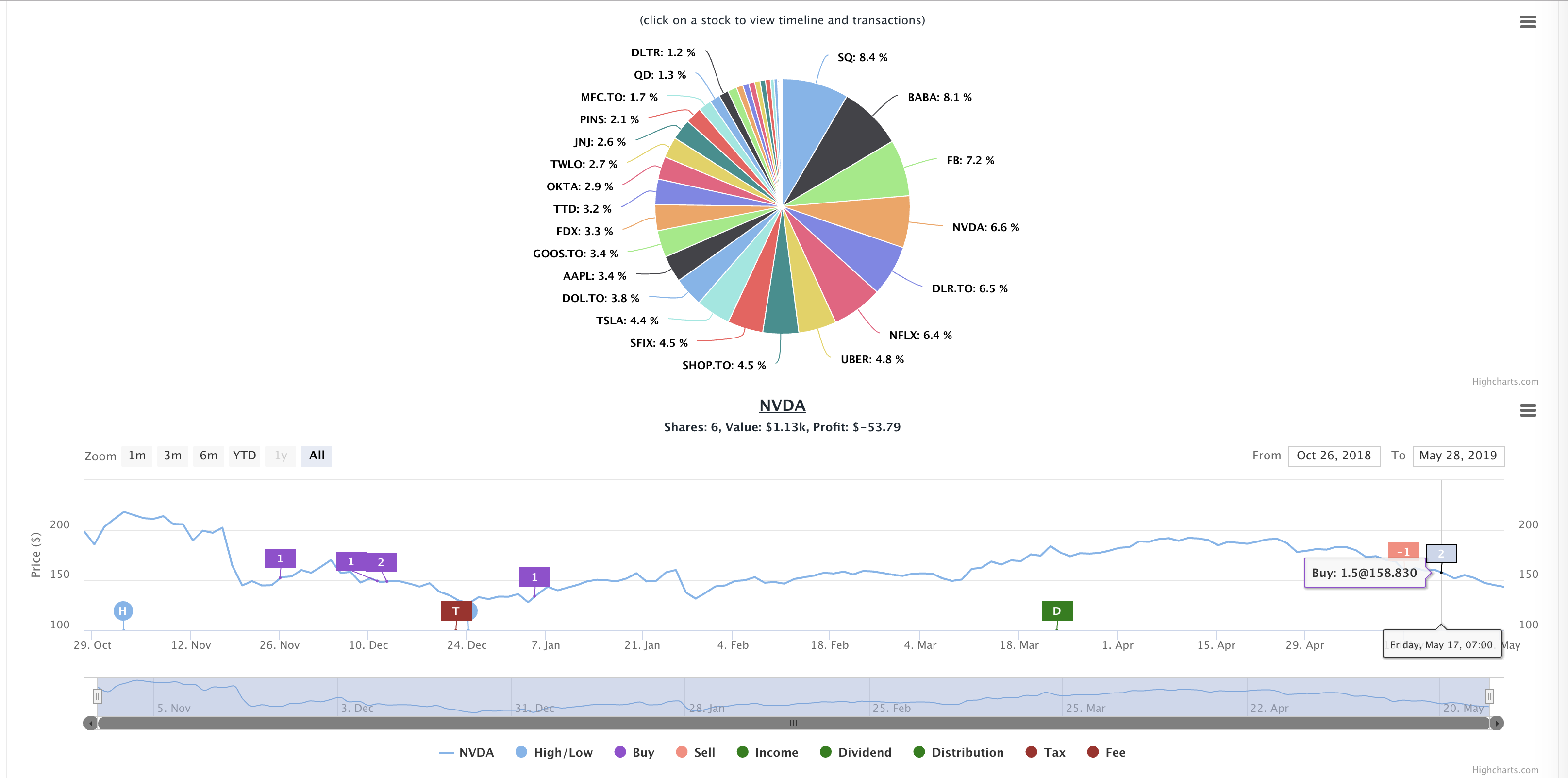 Stock Timeline With Transactions