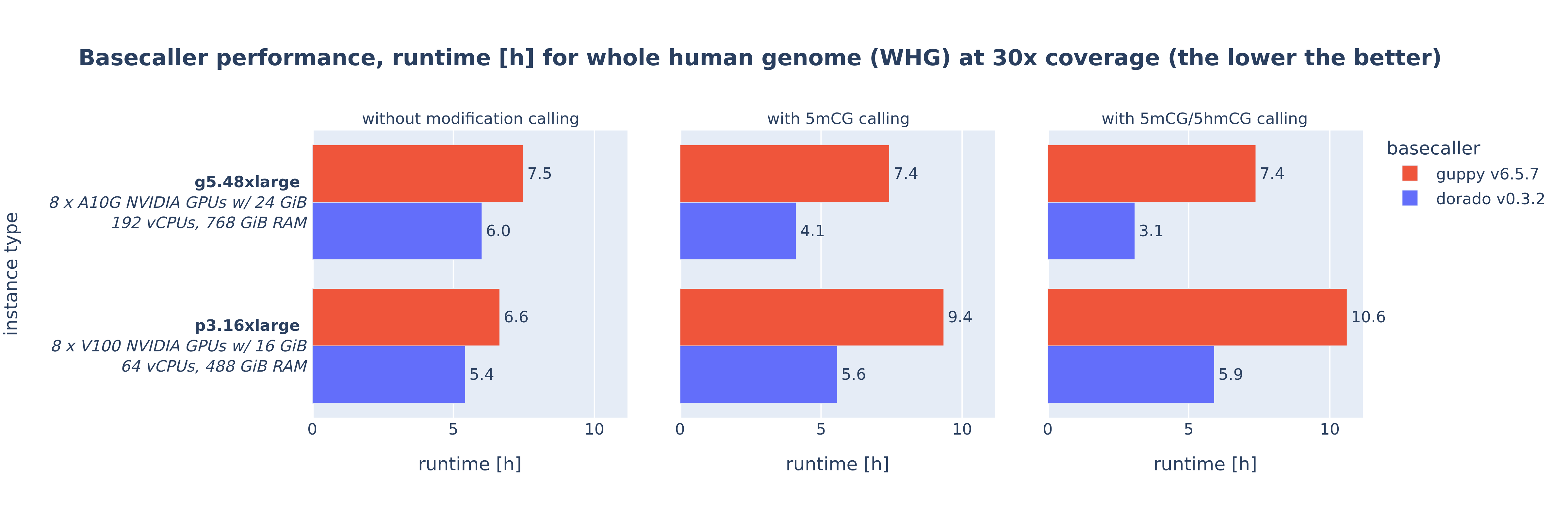 ONT_basecaller_performance_runtime_whg_30x.png