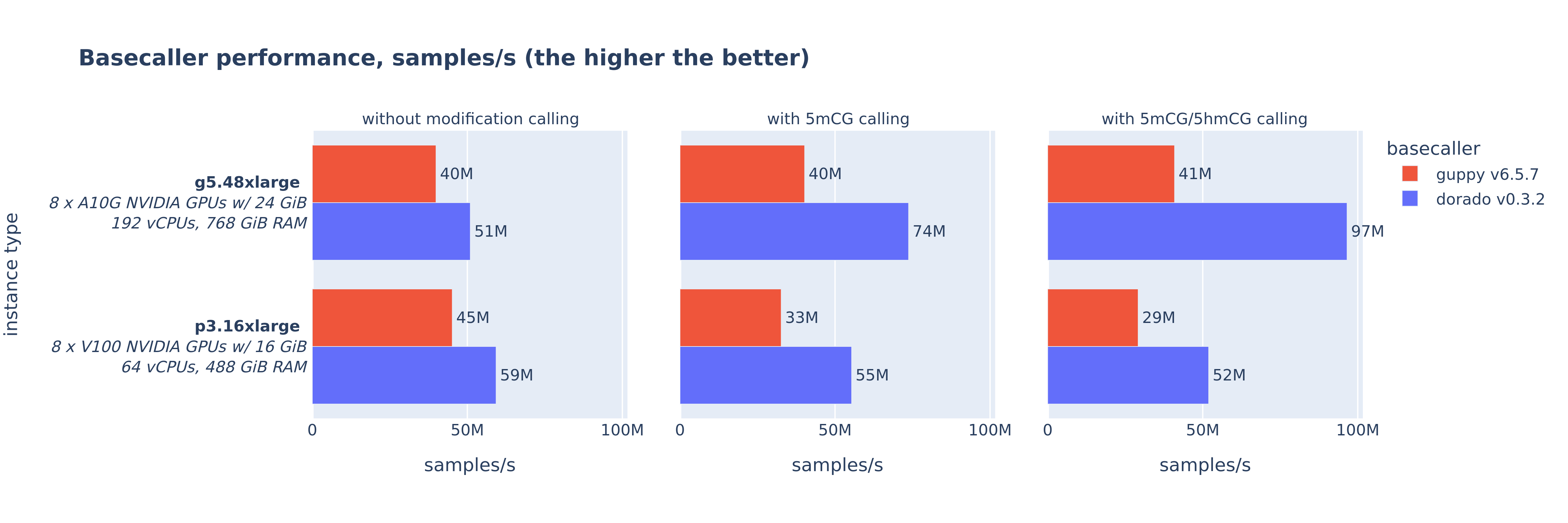 ONT_basecaller_performance_samples_s.png