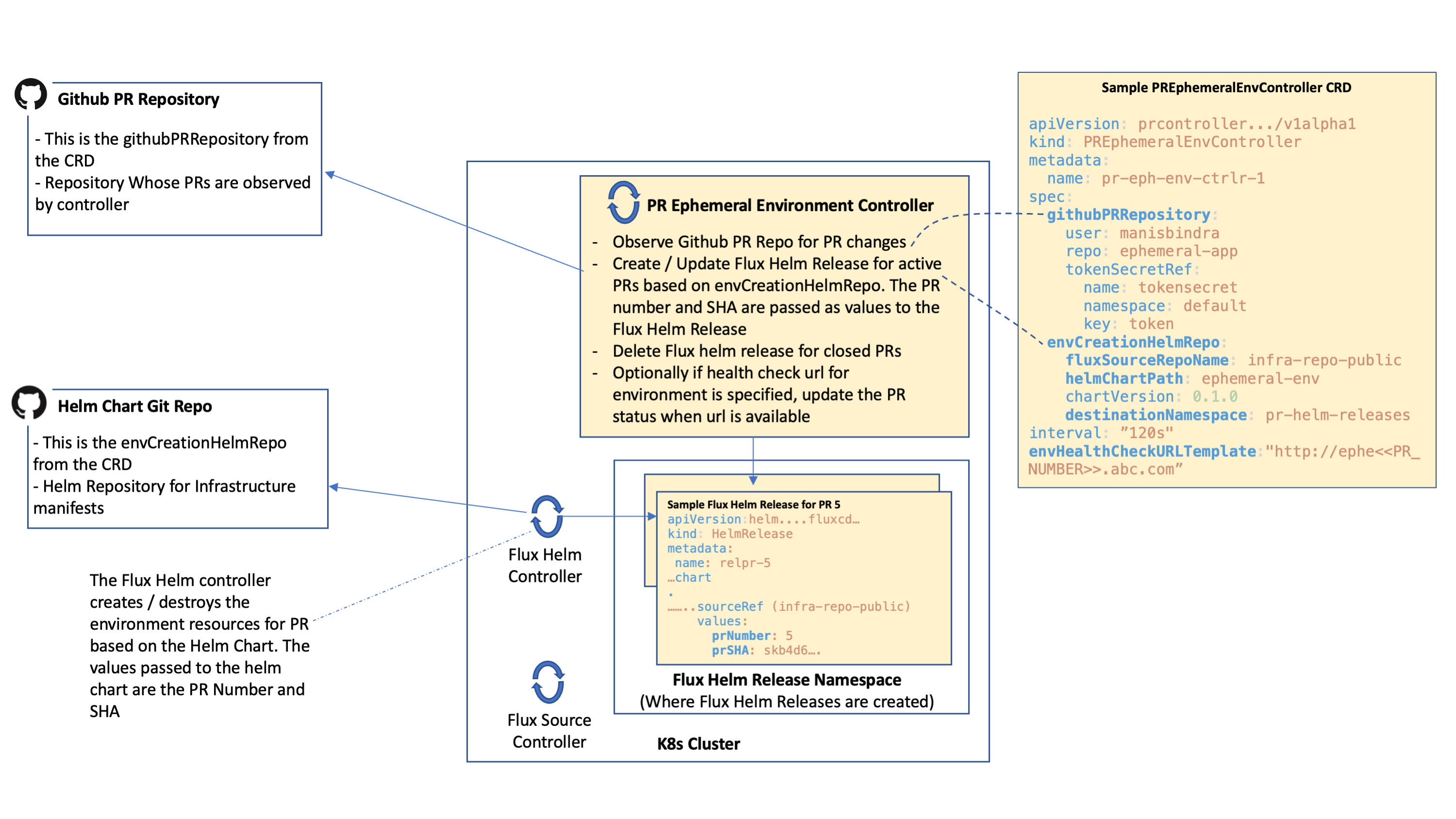 PR Ephemeral Environment Controller Overview