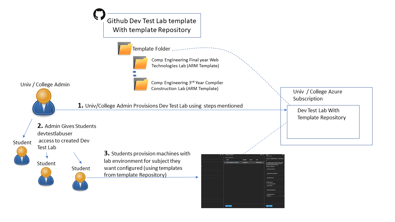 GitHub - maniSbindra/univ-devtest-lab