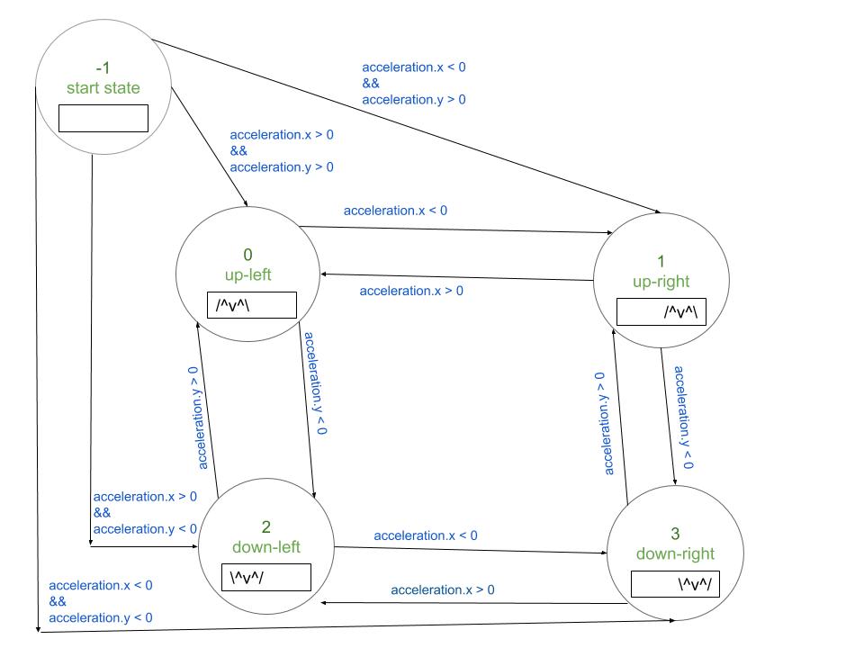 Flying Bird with Data Logger State Diagram