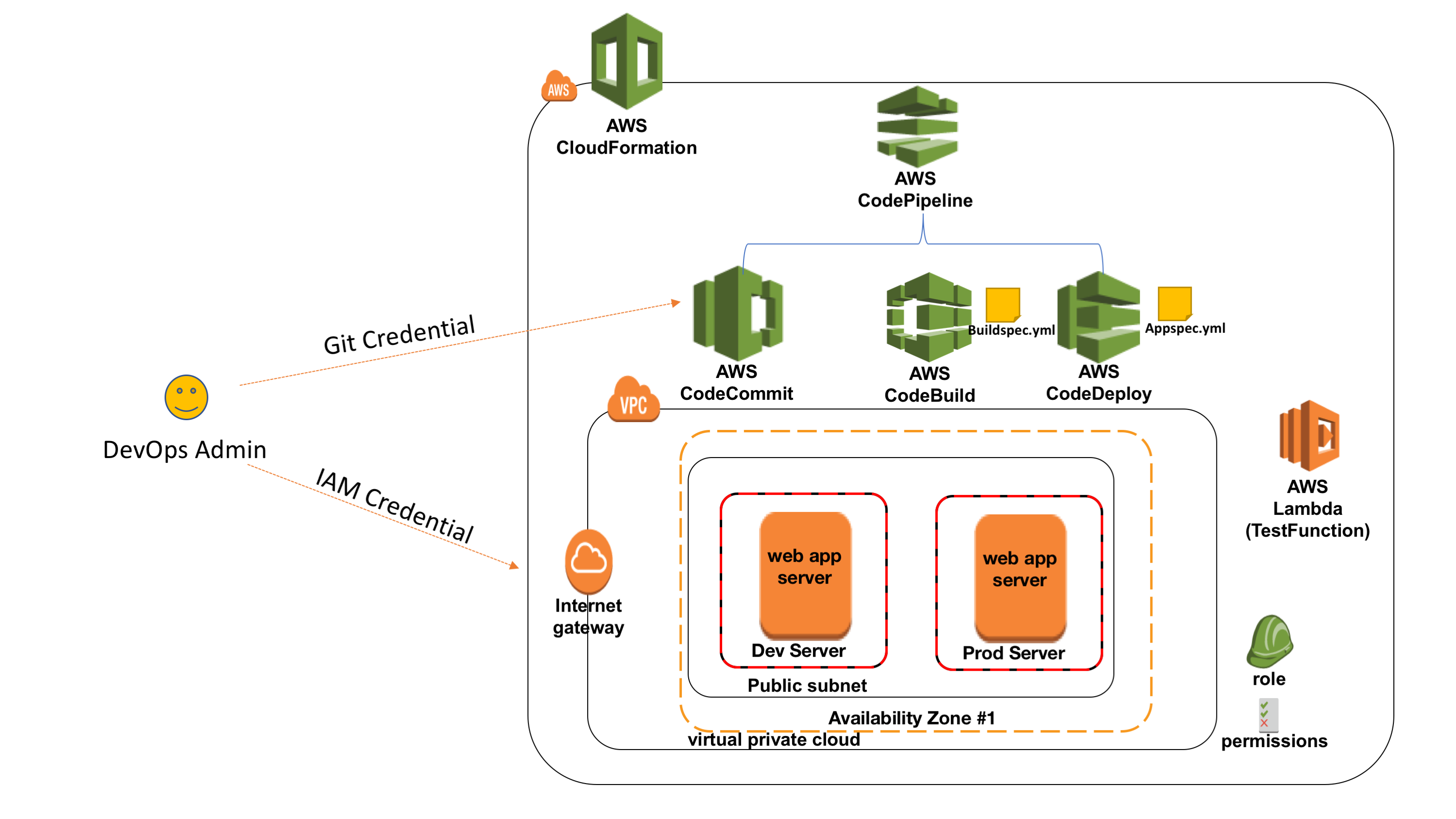 DevOps Workshop Architecture