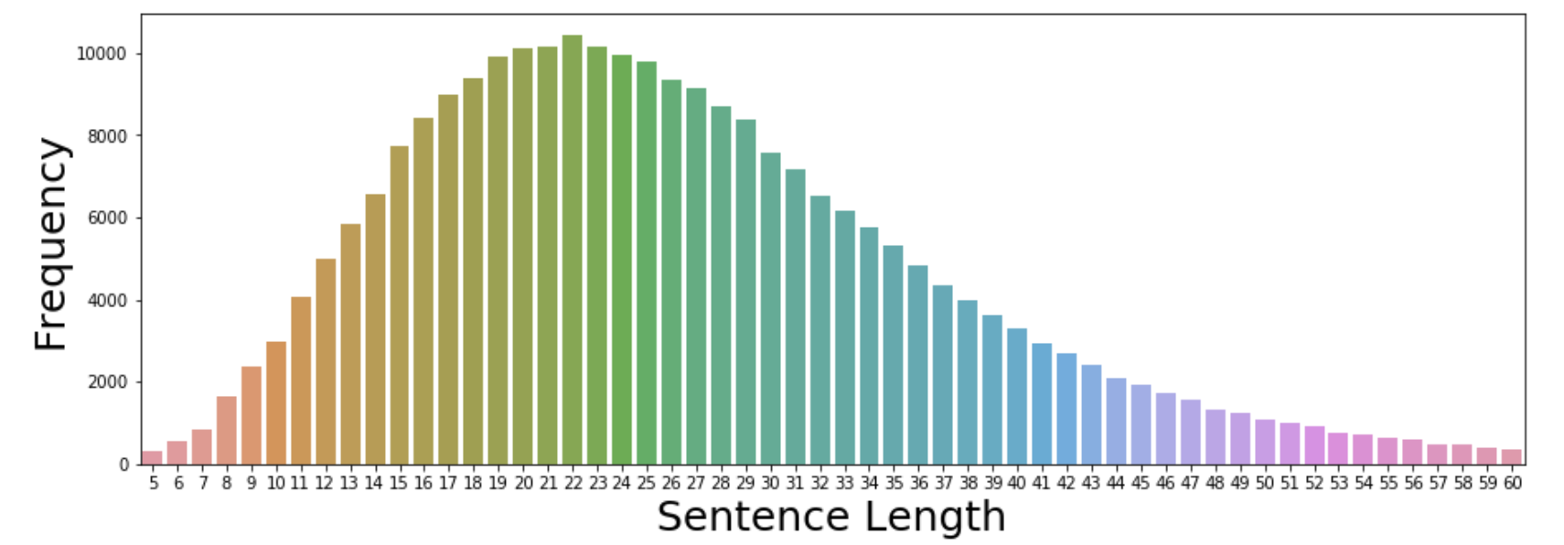 sentence length distrubution