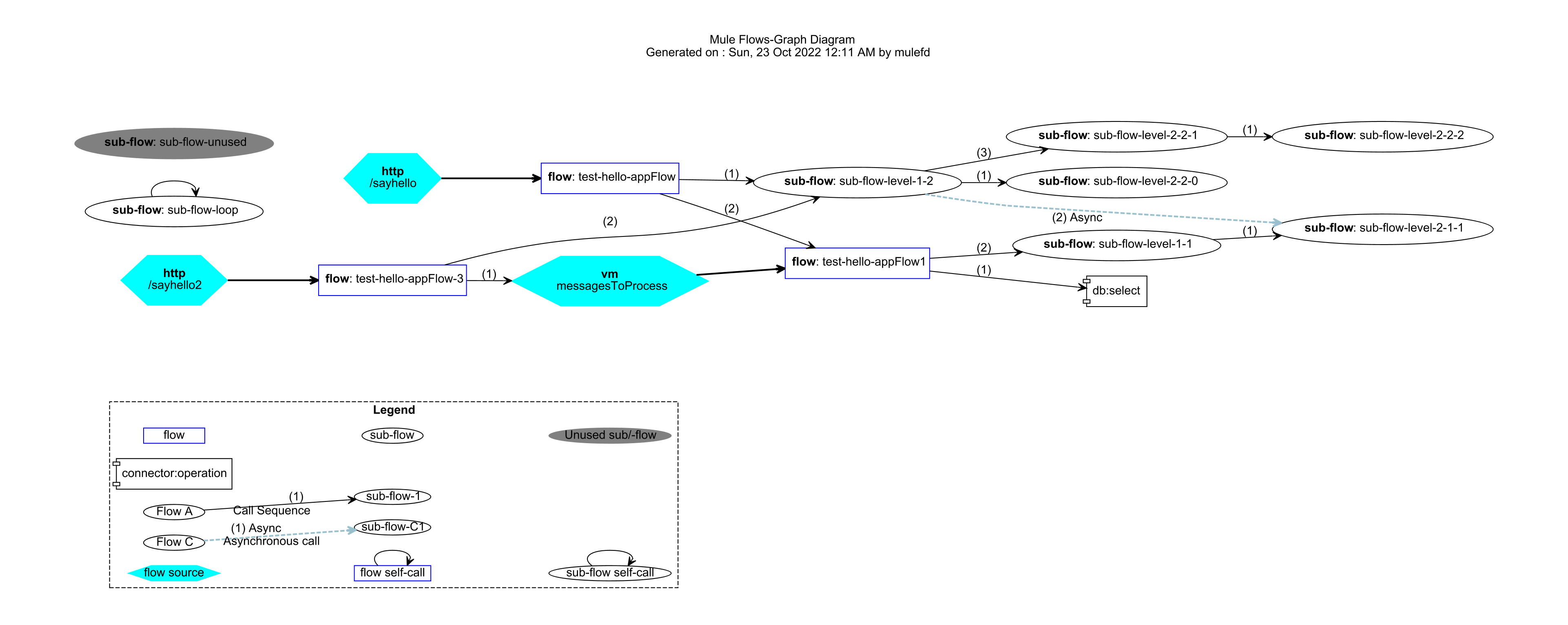 Mule flow diagrams