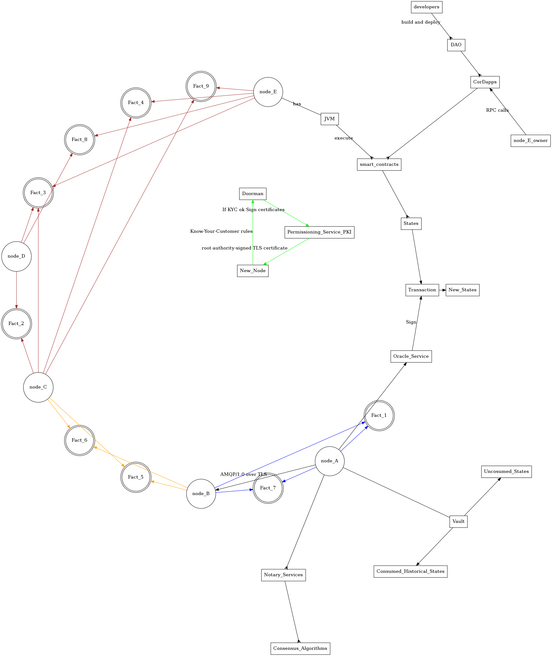 Corda Architecture