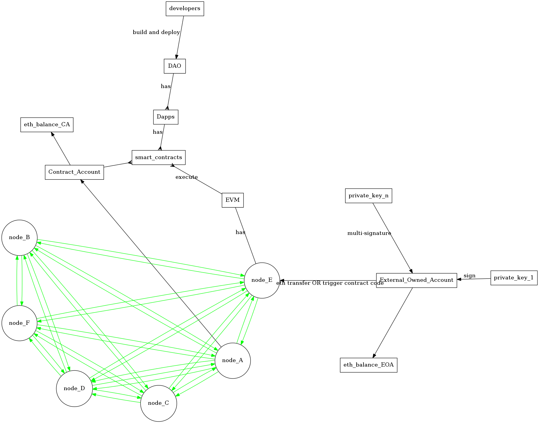 Ethereum Architecture